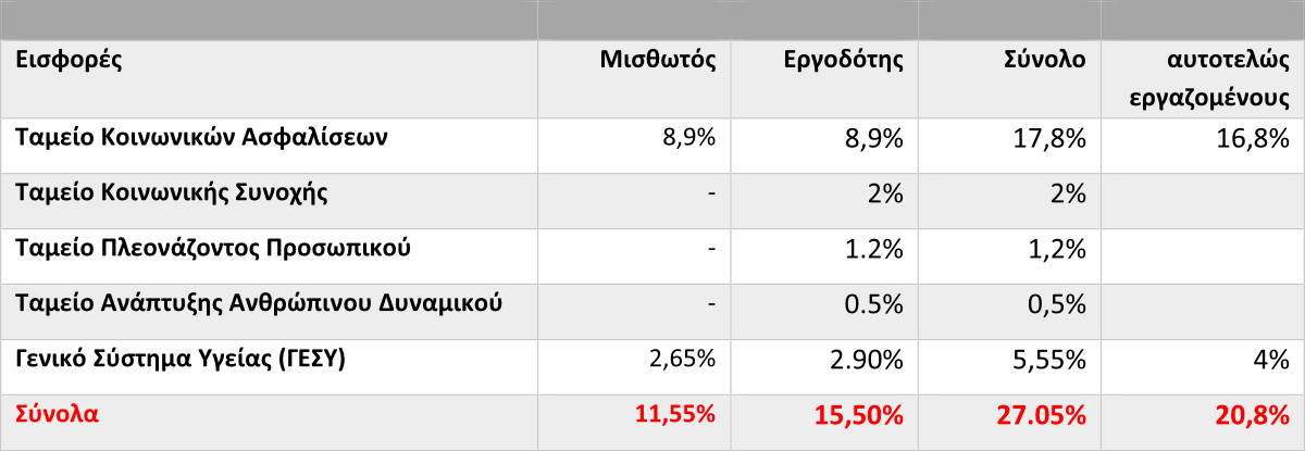 Αύξηση εισφορών στο Ταμείο Κοινωνικών Ασφαλίσεων από 1.1.24